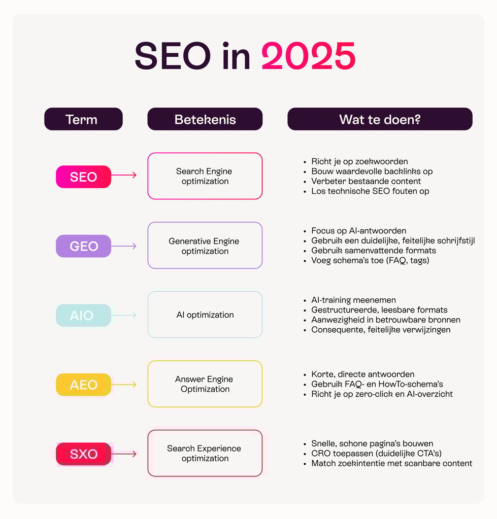 Seo trends for 2025: seo, geo, aio, aeo, and sxo with associated strategies and focus areas for optimization.